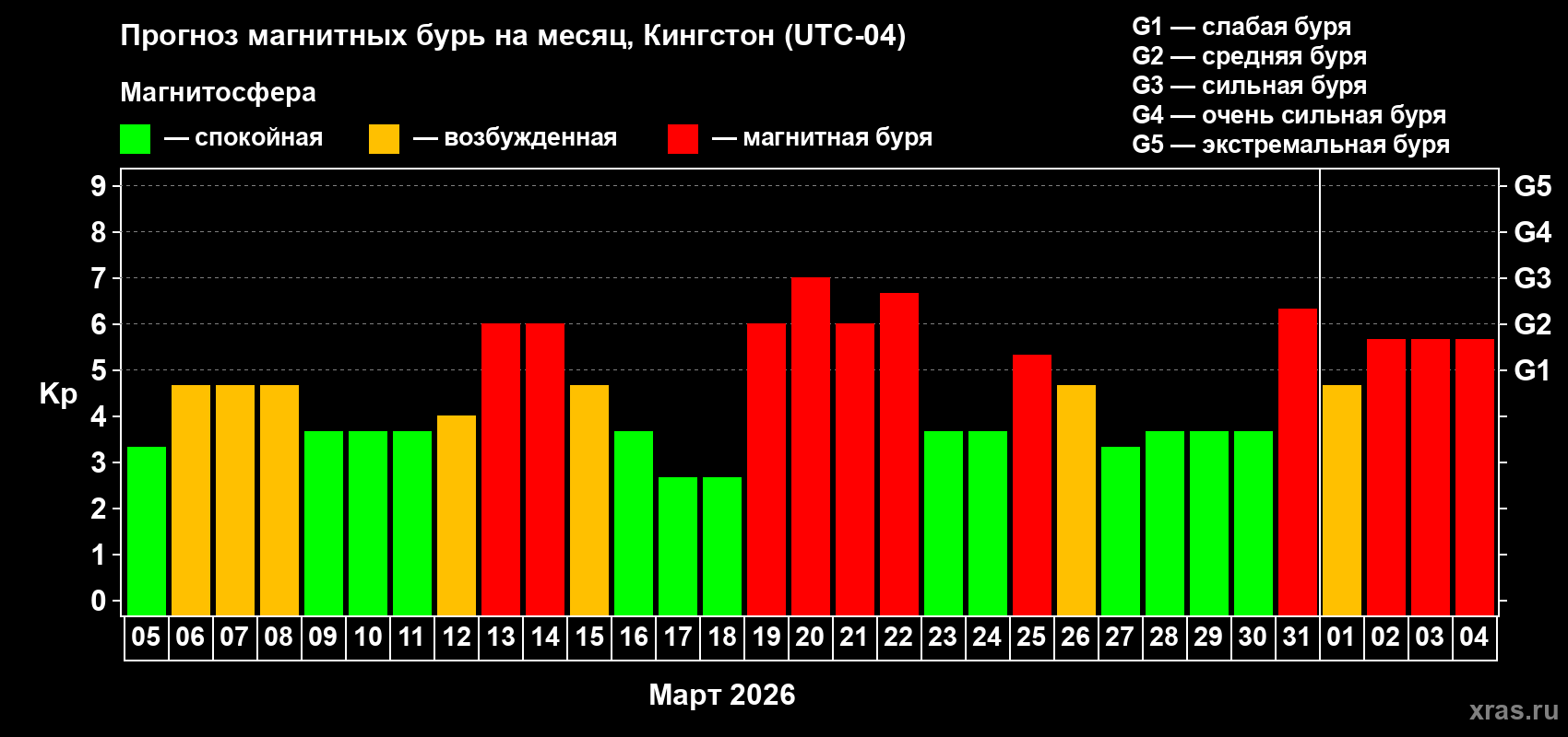 Прогноз максимального суточного геомагнитного индекса&nbsp;Kp на <b>1 месяц</b> (31 день) <b>с 05 марта по 04 апреля 2026 г</b>