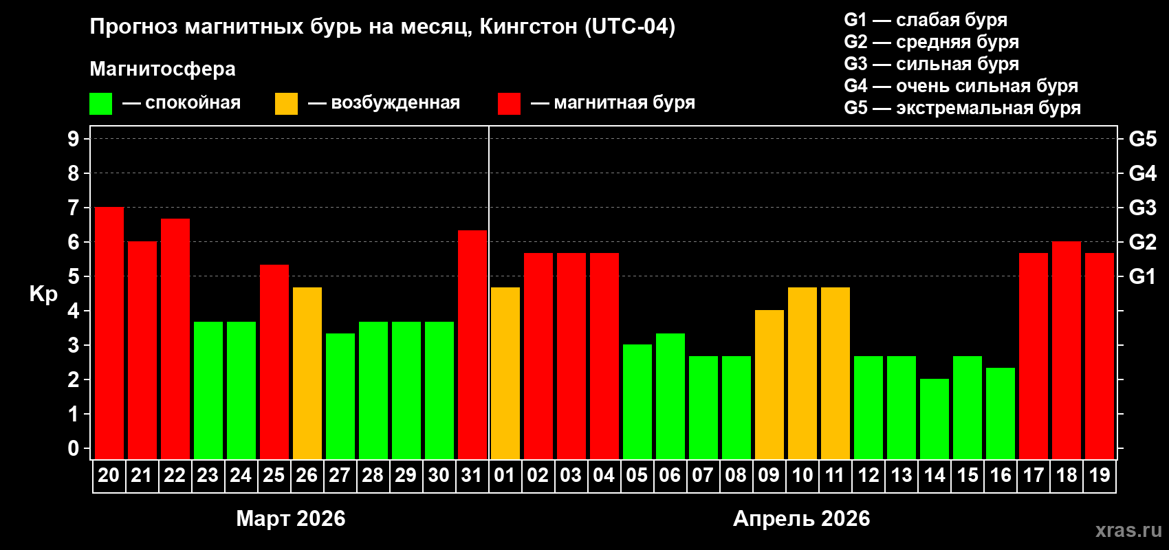 Прогноз максимального суточного геомагнитного индекса&nbsp;Kp на <b>1 месяц</b> (31 день) <b>с 20 марта по 19 апреля 2026 г</b>