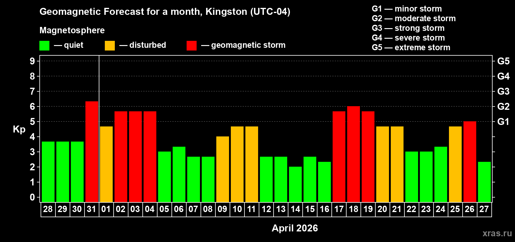 Forecast of the daily maximal value of geomagnetic index&nbsp;Kp for <b>1 month</b> (31 days) <b>from Mar 28, 2026 to Apr 27, 2026</b>