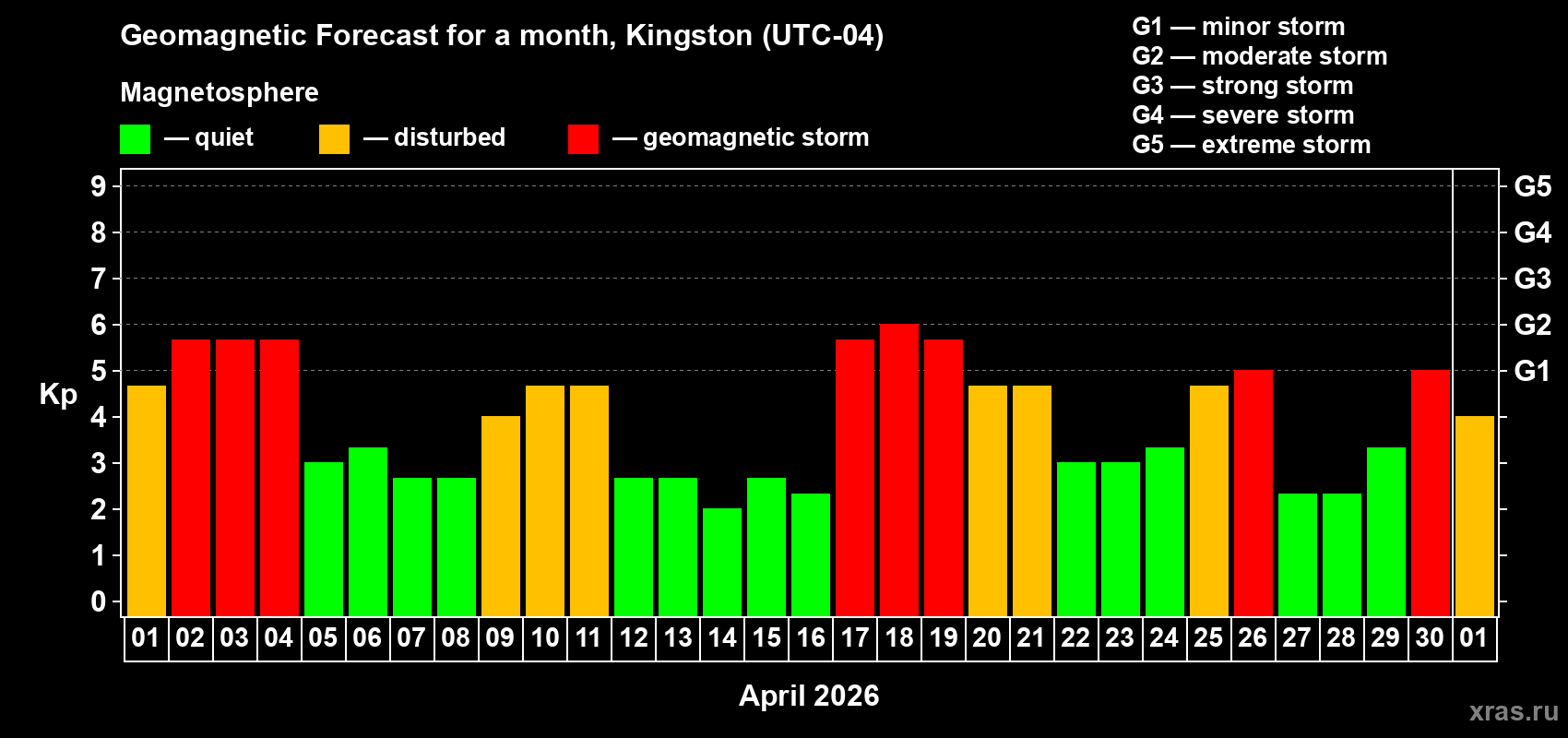 Forecast of the daily maximal value of geomagnetic index&nbsp;Kp for <b>1 month</b> (31 days) <b>from Apr 01, 2026 to May 01, 2026</b>