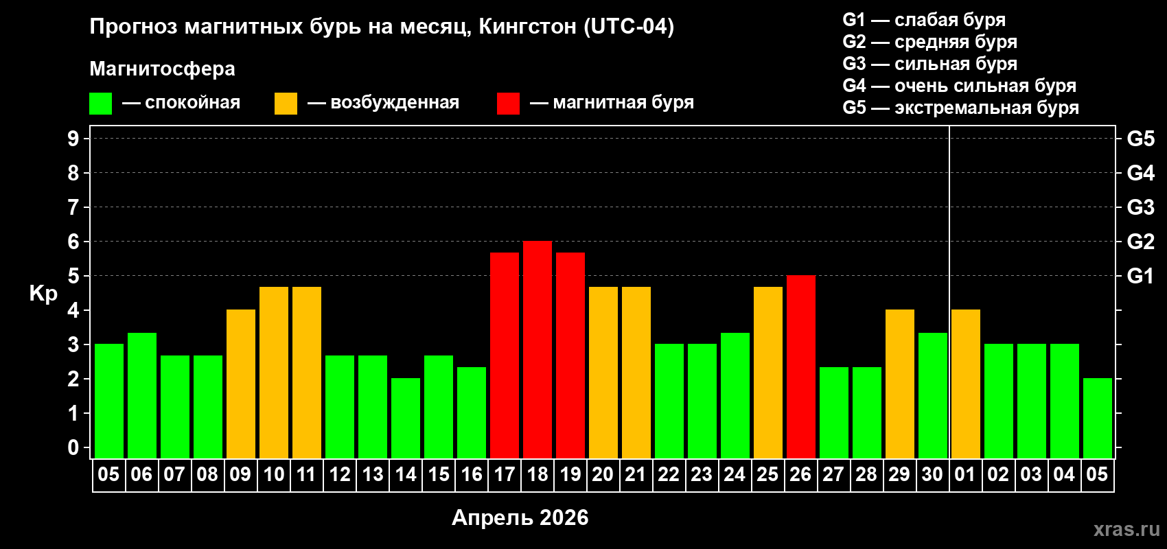 Прогноз максимального суточного геомагнитного индекса&nbsp;Kp на <b>1 месяц</b> (31 день) <b>с 05 апреля по 05 мая 2026 г</b>
