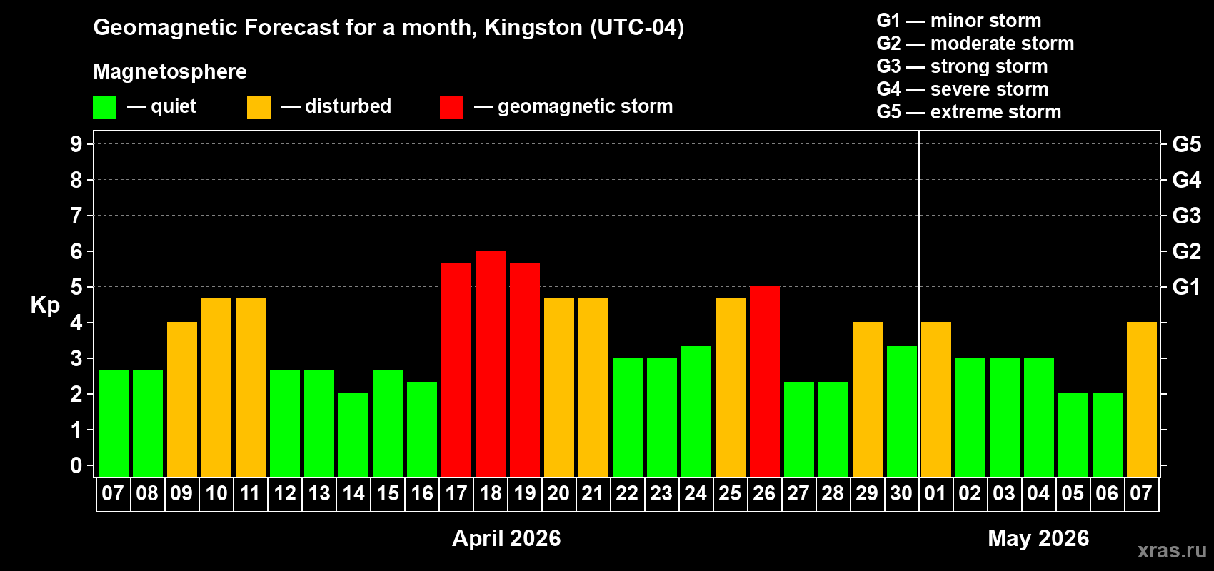 Forecast of the daily maximal value of geomagnetic index&nbsp;Kp for <b>1 month</b> (31 days) <b>from Apr 07, 2026 to May 07, 2026</b>