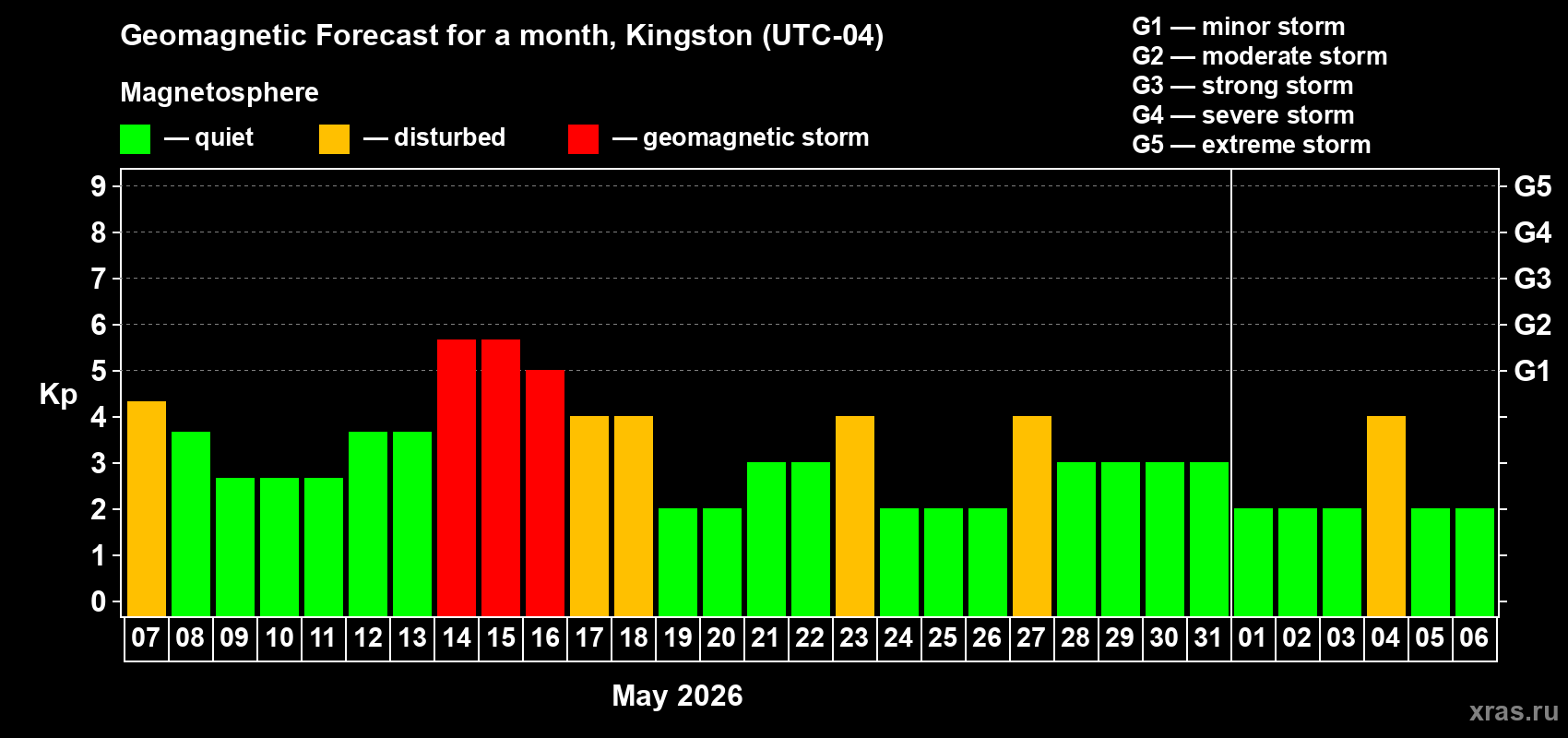 Forecast of the daily maximal value of geomagnetic index Kp for <b>1 month</b> (31 days) <b>from May 07, 2026 to Jun 06, 2026</b>