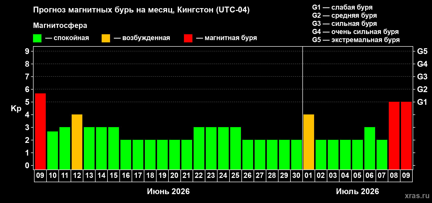 Прогноз максимального суточного геомагнитного индекса Kp на <b>1 месяц</b> (31 день) <b>с 09 июня по 09 июля 2026 г</b>