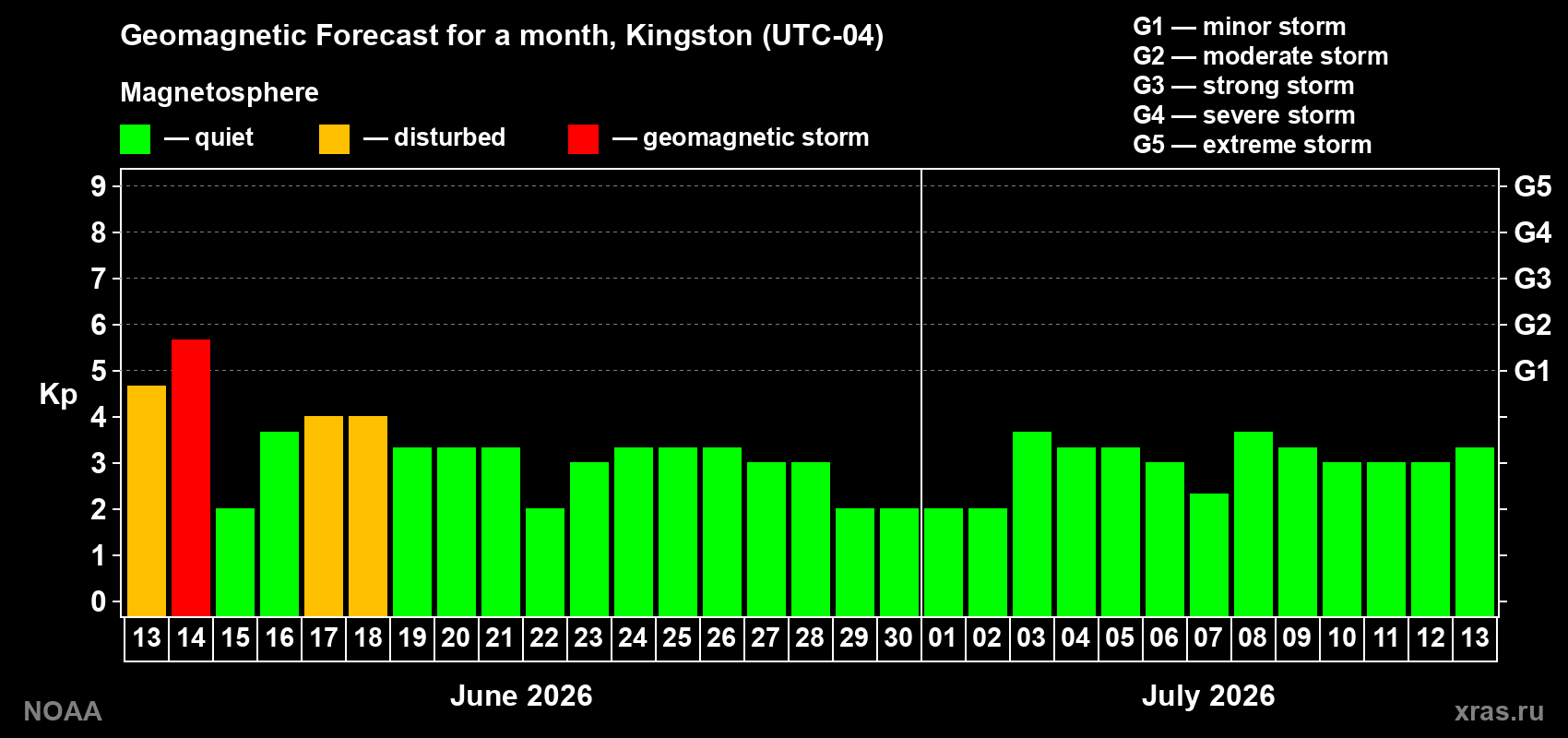 Forecast of the daily maximal value of geomagnetic index Kp for <b>1 month</b> (31 days) <b>from Jun 13, 2026 to Jul 13, 2026</b>