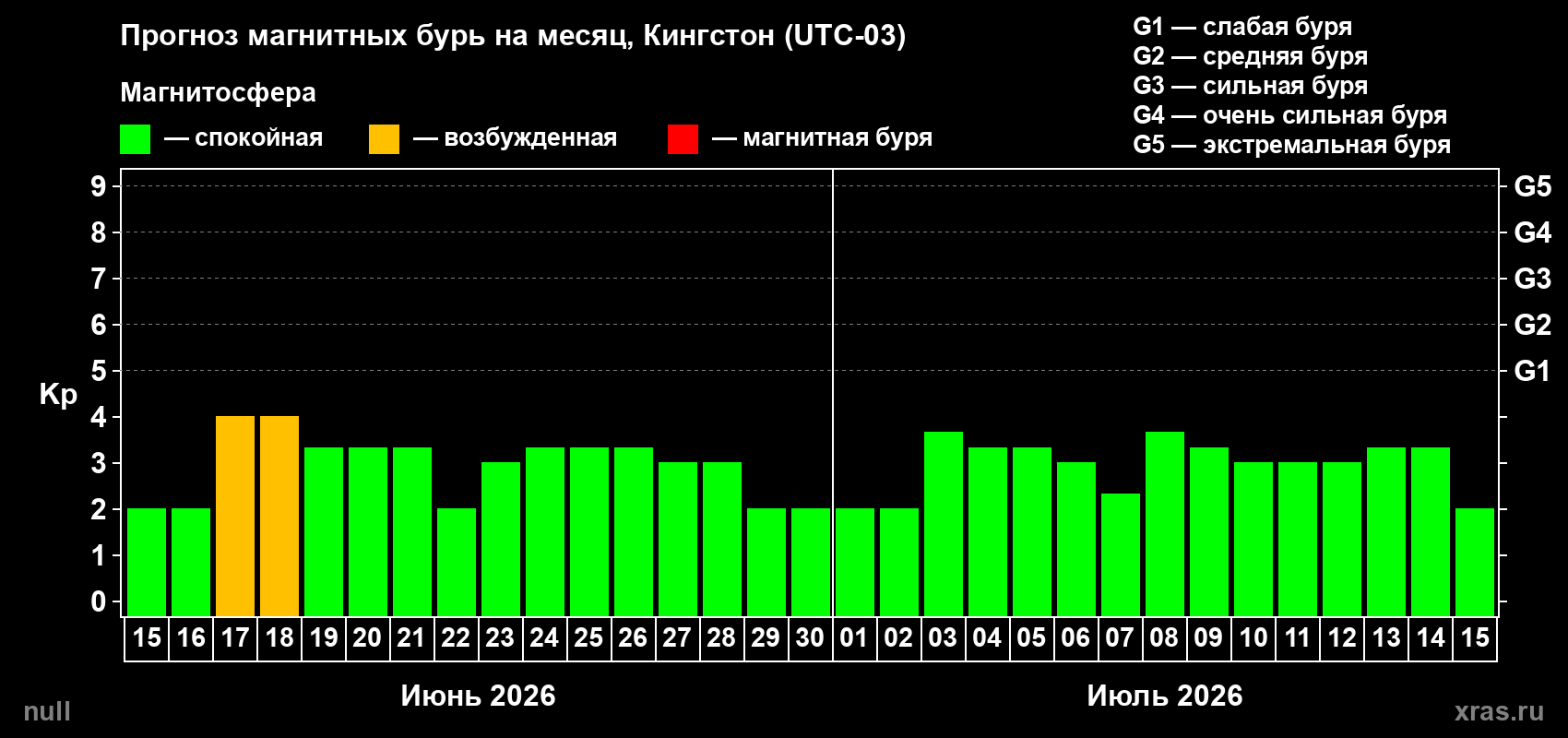 Прогноз максимального суточного геомагнитного индекса Kp на <b>1 месяц</b> (31 день) <b>с 15 июня по 15 июля 2026 г</b>