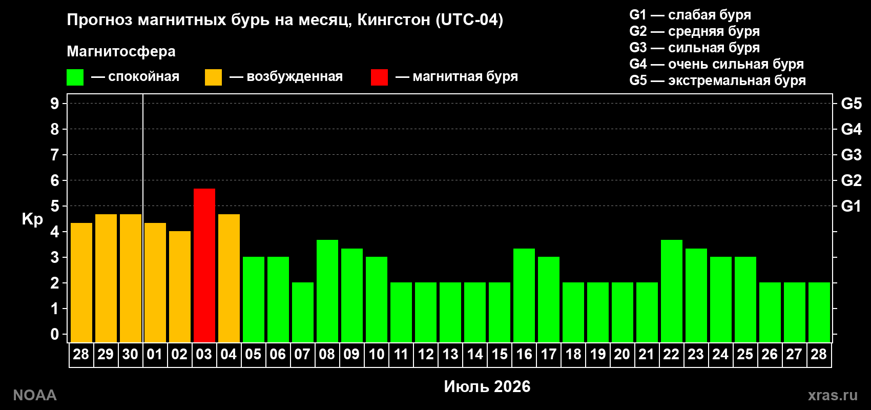 Прогноз максимального суточного геомагнитного индекса Kp на <b>1 месяц</b> (31 день) <b>с 28 июня по 28 июля 2026 г</b>