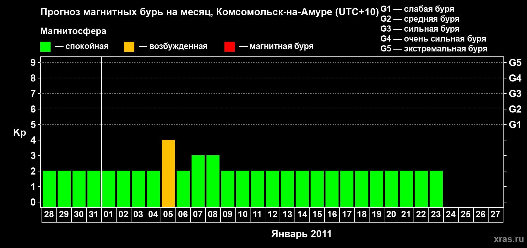Прогноз максимального суточного геомагнитного индекса Kp на <b>1 месяц</b> (31 день) <b>с 28 декабря 2010 г по 27 января 2011 г</b>