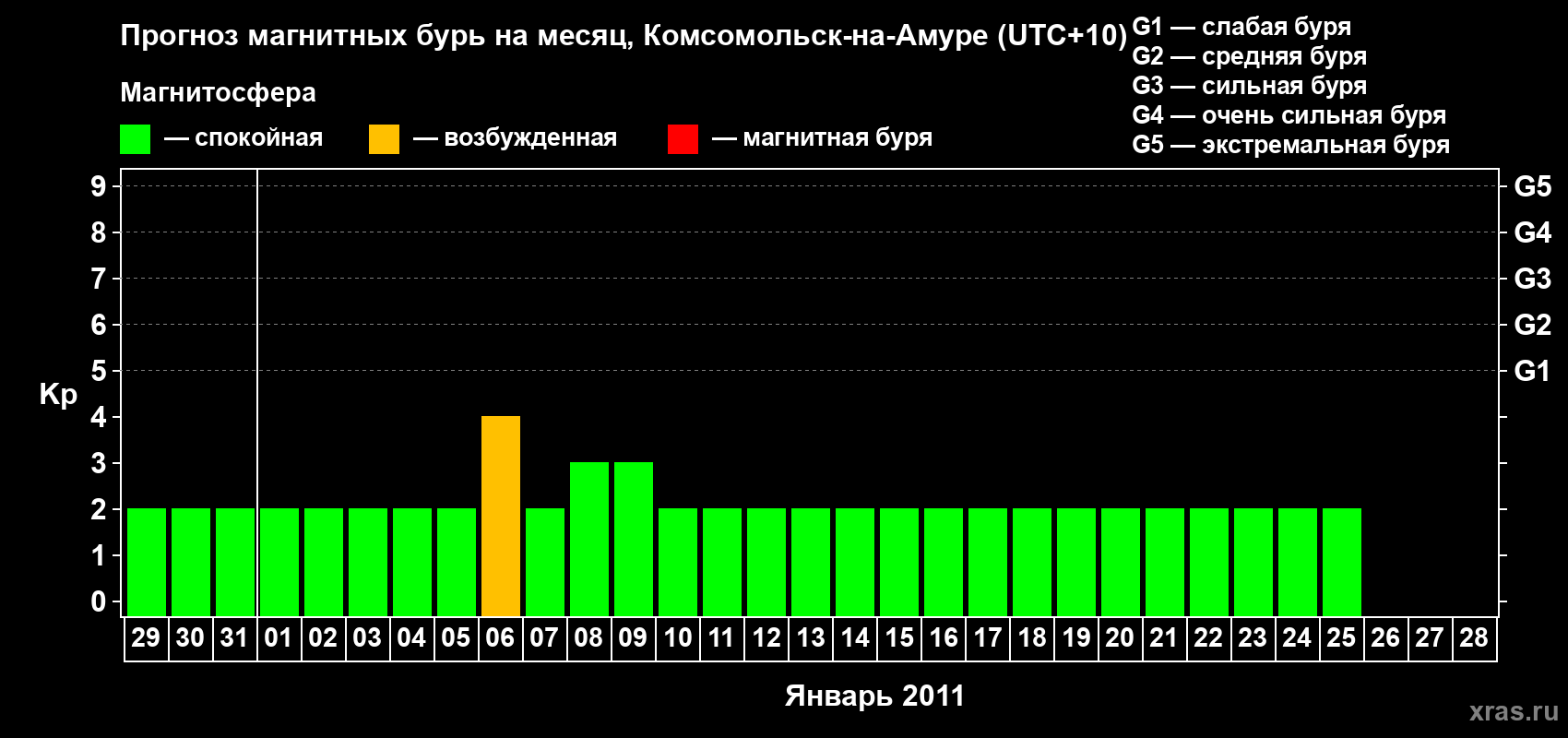 Прогноз максимального суточного геомагнитного индекса Kp на <b>1 месяц</b> (31 день) <b>с 29 декабря 2010 г по 28 января 2011 г</b>