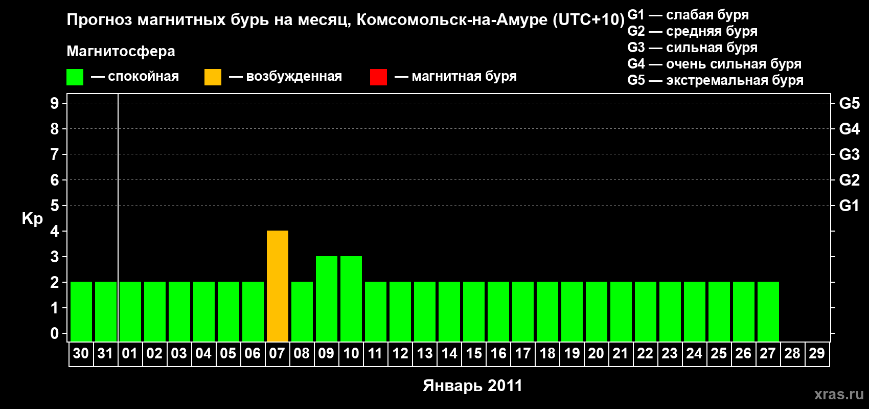 Прогноз максимального суточного геомагнитного индекса Kp на <b>1 месяц</b> (31 день) <b>с 30 декабря 2010 г по 29 января 2011 г</b>