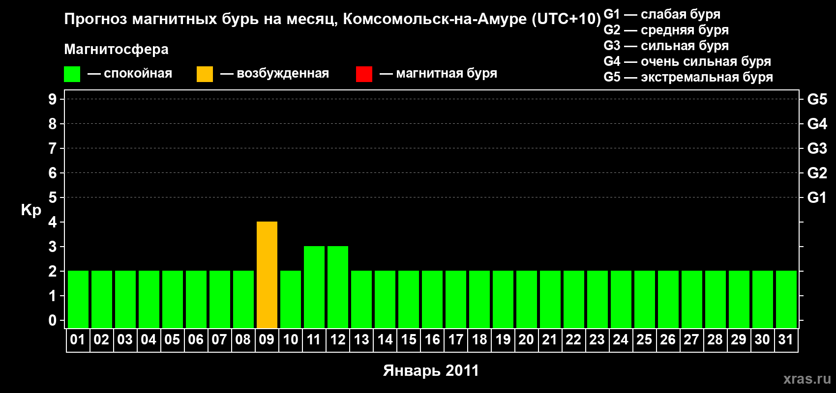 Прогноз максимального суточного геомагнитного индекса Kp на <b>1 месяц</b> (31 день) <b>с 01 января по 31 января 2011 г</b>
