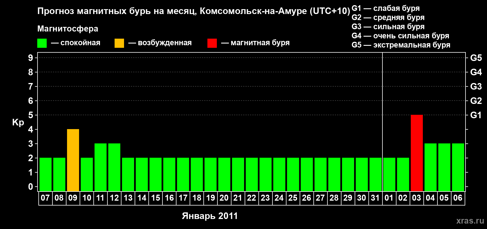 Прогноз максимального суточного геомагнитного индекса Kp на <b>1 месяц</b> (31 день) <b>с 07 января по 06 февраля 2011 г</b>