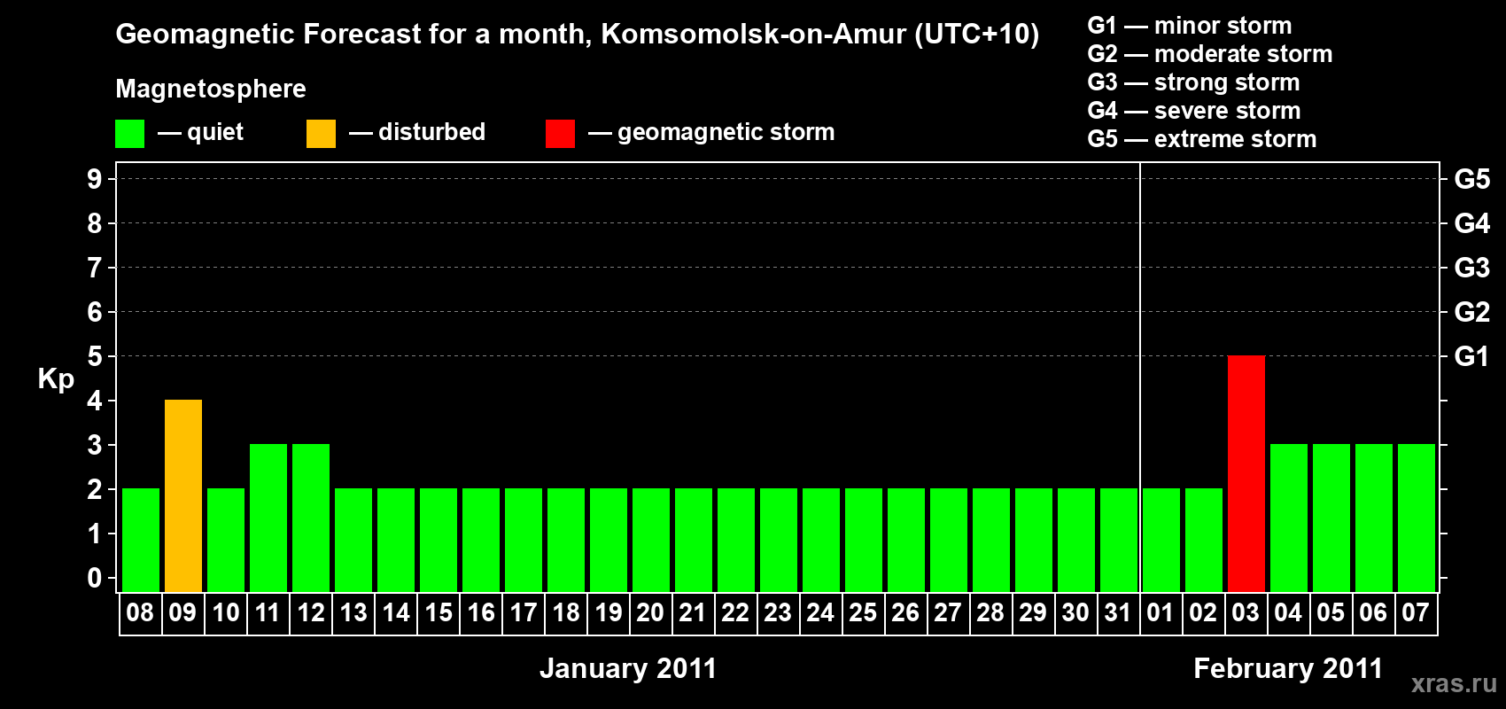 Forecast of the daily maximal value of geomagnetic index Kp for <b>1 month</b> (31 days) <b>from Jan 08, 2011 to Feb 07, 2011</b>