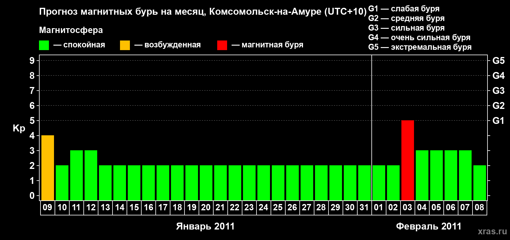 Прогноз максимального суточного геомагнитного индекса Kp на <b>1 месяц</b> (31 день) <b>с 09 января по 08 февраля 2011 г</b>