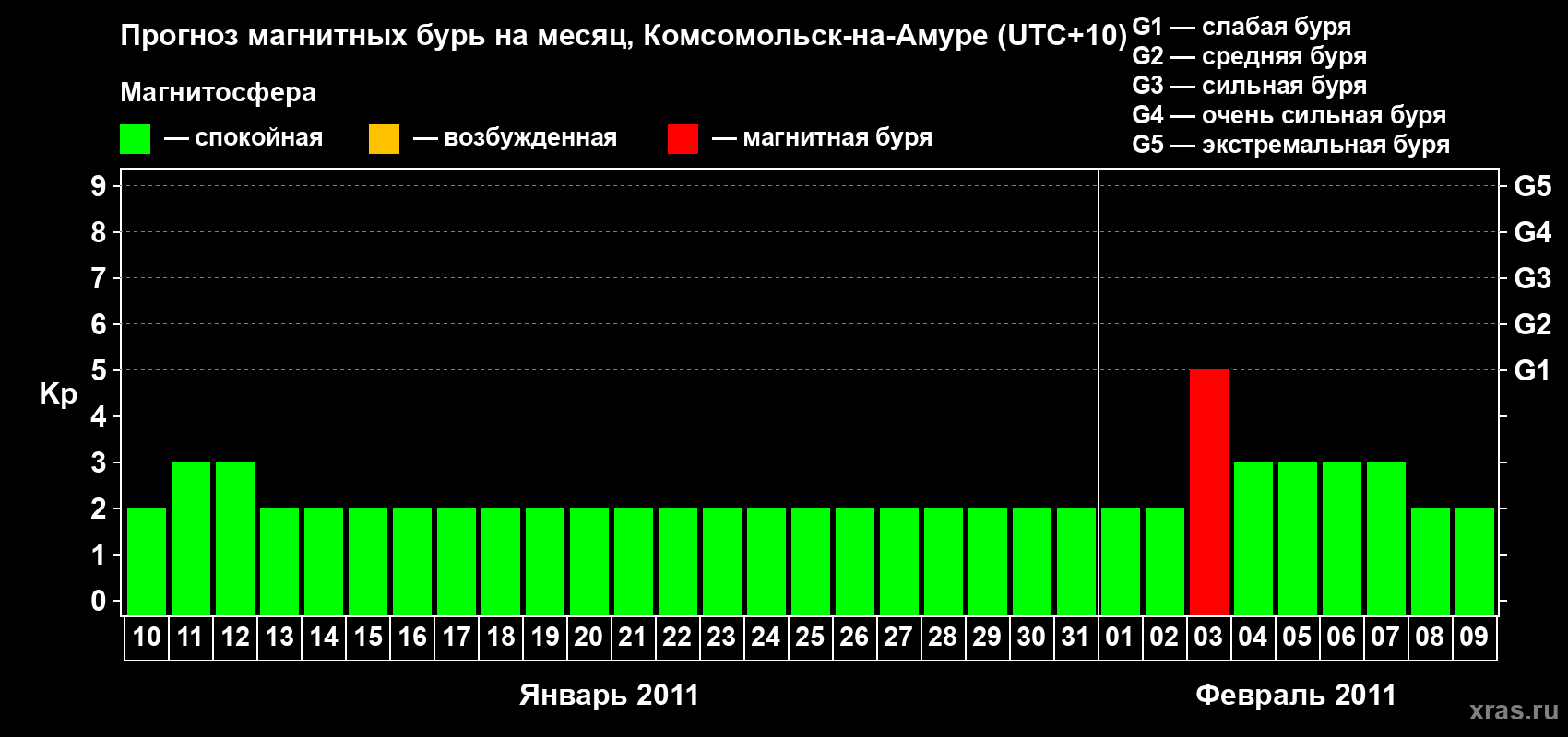 Прогноз максимального суточного геомагнитного индекса Kp на <b>1 месяц</b> (31 день) <b>с 10 января по 09 февраля 2011 г</b>