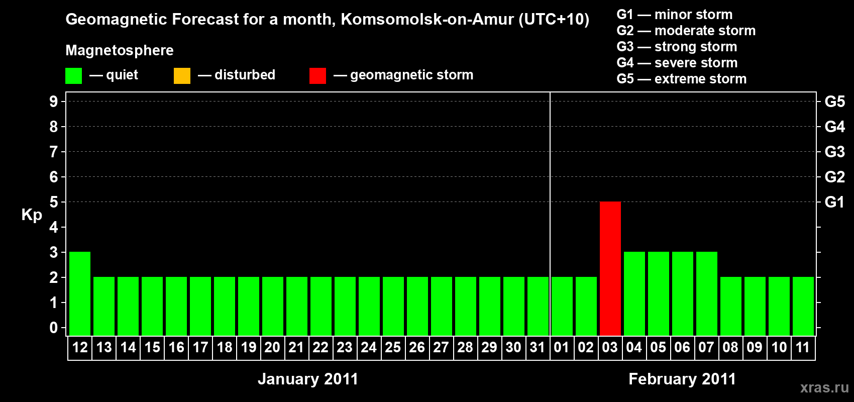 Forecast of the daily maximal value of geomagnetic index Kp for <b>1 month</b> (31 days) <b>from Jan 12, 2011 to Feb 11, 2011</b>