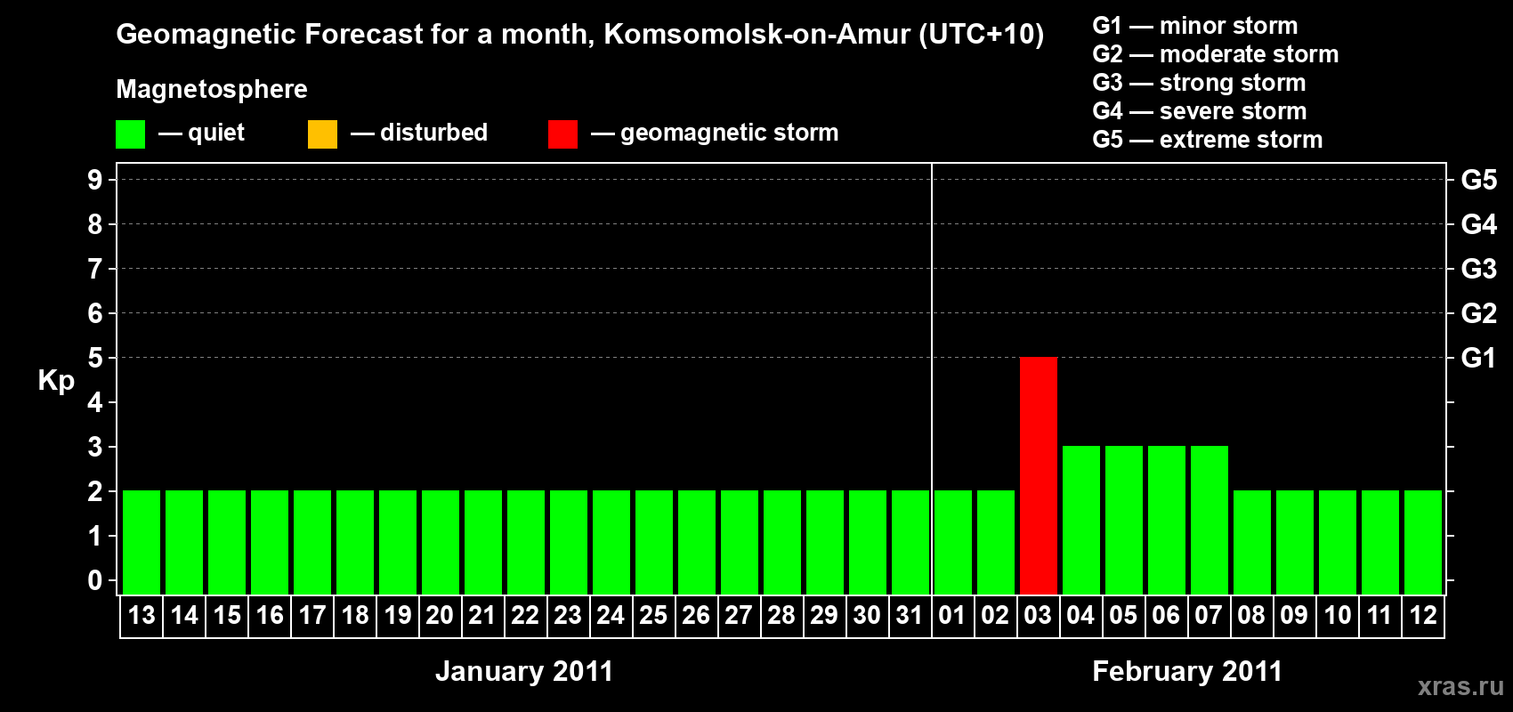 Forecast of the daily maximal value of geomagnetic index Kp for <b>1 month</b> (31 days) <b>from Jan 13, 2011 to Feb 12, 2011</b>
