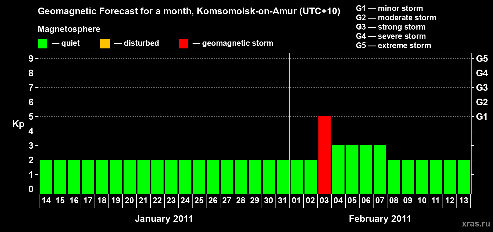 Forecast of the daily maximal value of geomagnetic index Kp for <b>1 month</b> (31 days) <b>from Jan 14, 2011 to Feb 13, 2011</b>