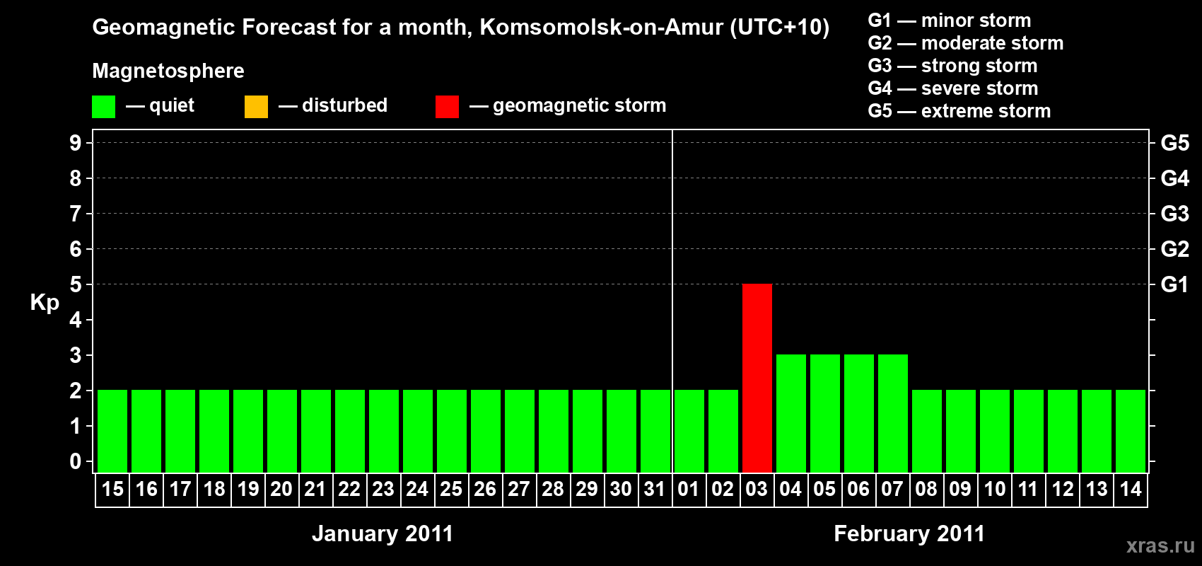 Forecast of the daily maximal value of geomagnetic index Kp for <b>1 month</b> (31 days) <b>from Jan 15, 2011 to Feb 14, 2011</b>
