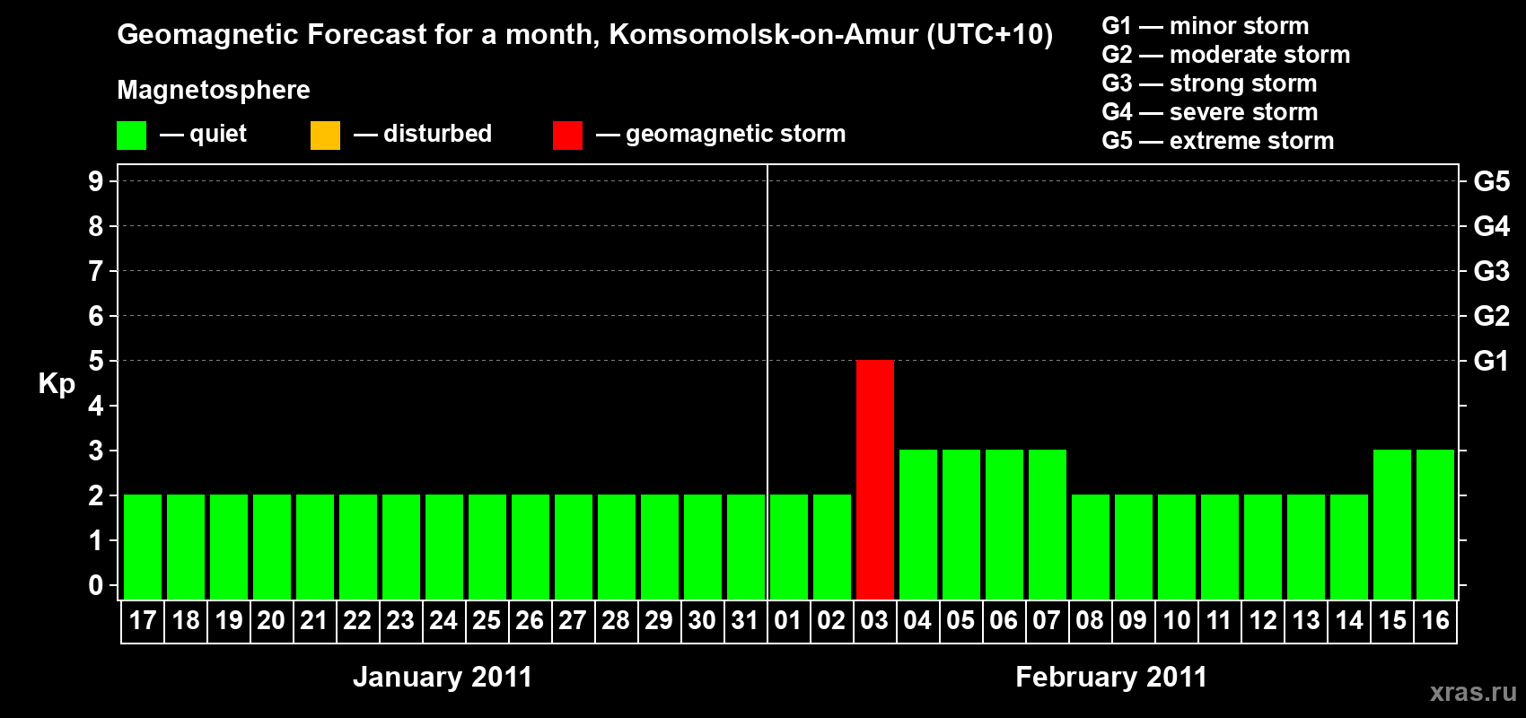 Forecast of the daily maximal value of geomagnetic index Kp for <b>1 month</b> (31 days) <b>from Jan 17, 2011 to Feb 16, 2011</b>