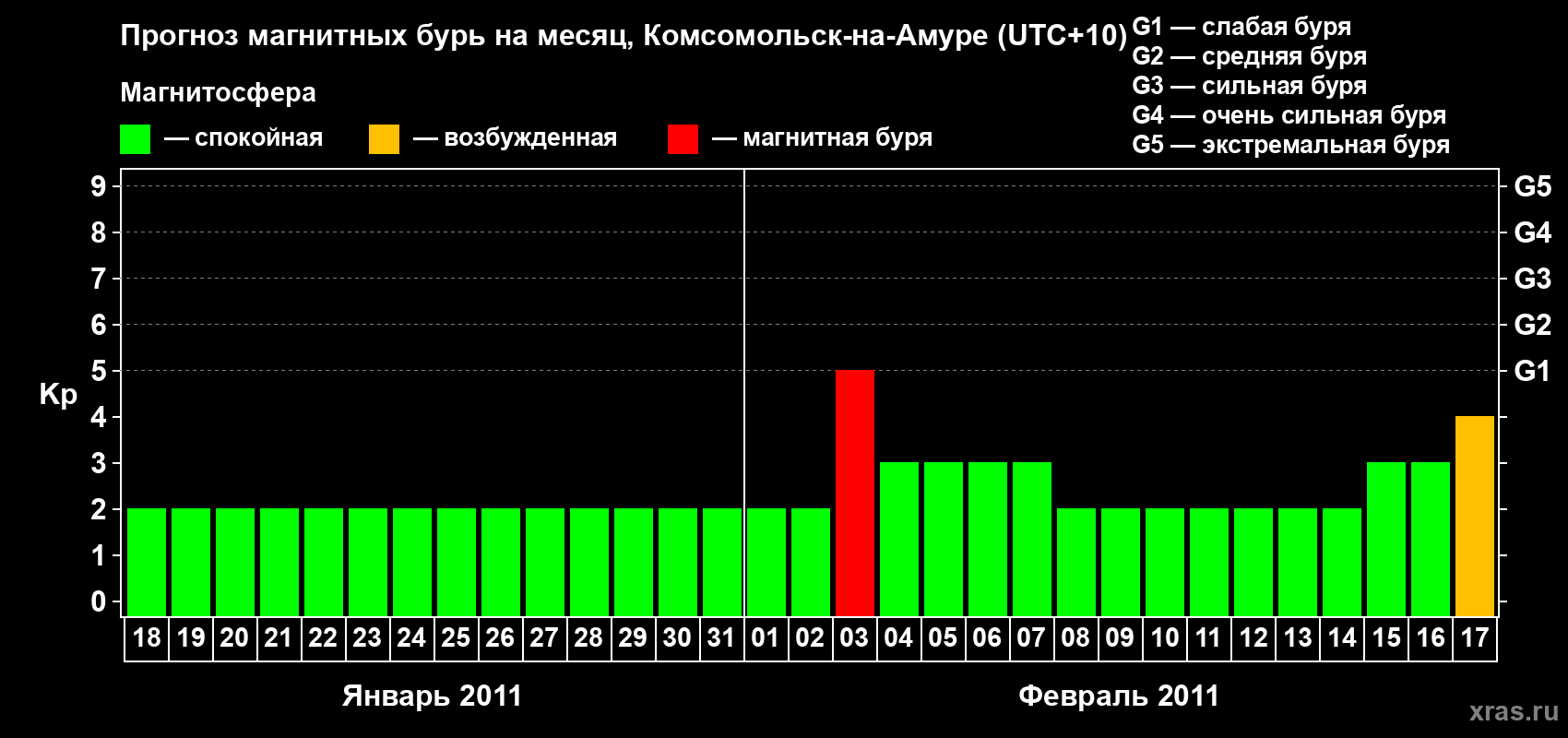 Прогноз максимального суточного геомагнитного индекса Kp на <b>1 месяц</b> (31 день) <b>с 18 января по 17 февраля 2011 г</b>