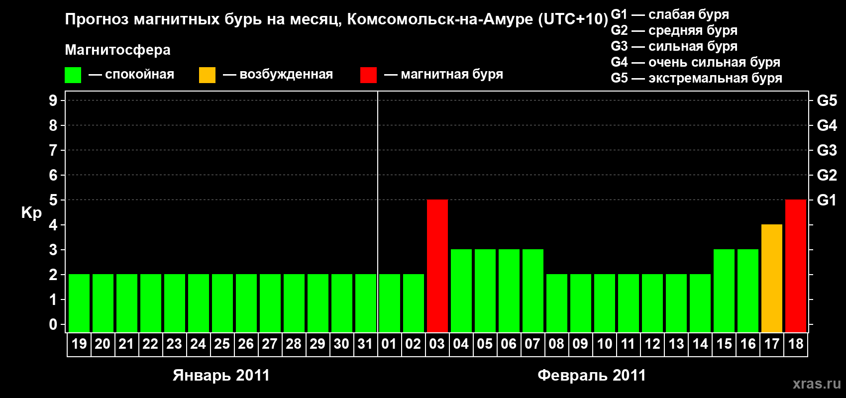 Прогноз максимального суточного геомагнитного индекса Kp на <b>1 месяц</b> (31 день) <b>с 19 января по 18 февраля 2011 г</b>
