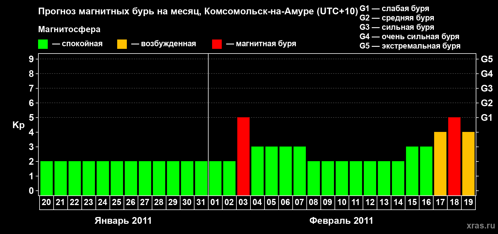 Прогноз максимального суточного геомагнитного индекса Kp на <b>1 месяц</b> (31 день) <b>с 20 января по 19 февраля 2011 г</b>