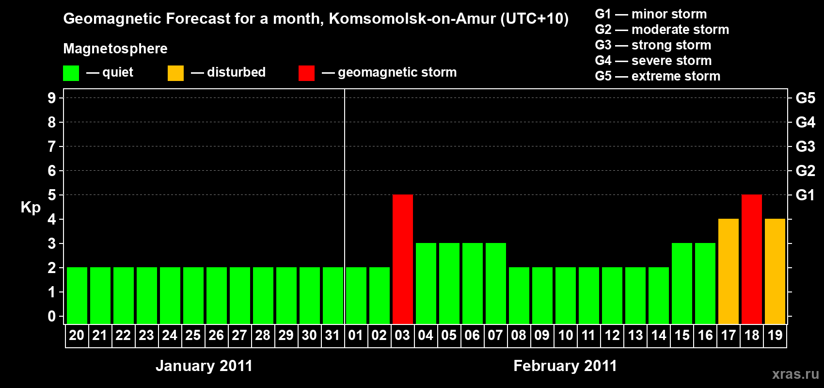 Forecast of the daily maximal value of geomagnetic index Kp for <b>1 month</b> (31 days) <b>from Jan 20, 2011 to Feb 19, 2011</b>