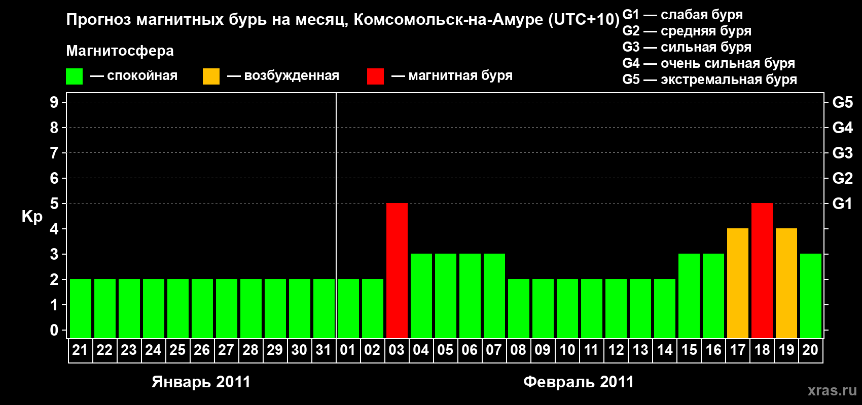 Прогноз максимального суточного геомагнитного индекса Kp на <b>1 месяц</b> (31 день) <b>с 21 января по 20 февраля 2011 г</b>
