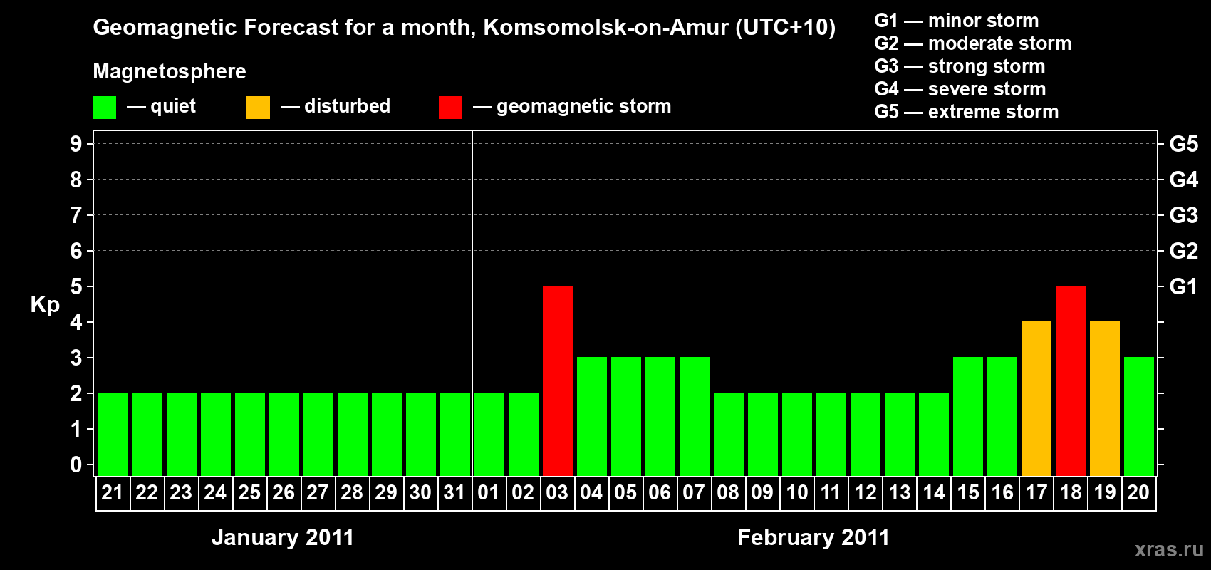 Forecast of the daily maximal value of geomagnetic index Kp for <b>1 month</b> (31 days) <b>from Jan 21, 2011 to Feb 20, 2011</b>