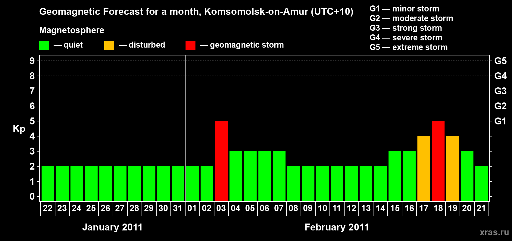 Forecast of the daily maximal value of geomagnetic index Kp for <b>1 month</b> (31 days) <b>from Jan 22, 2011 to Feb 21, 2011</b>