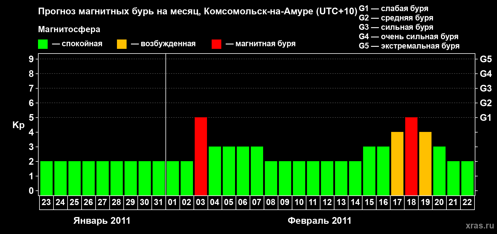 Прогноз максимального суточного геомагнитного индекса Kp на <b>1 месяц</b> (31 день) <b>с 23 января по 22 февраля 2011 г</b>