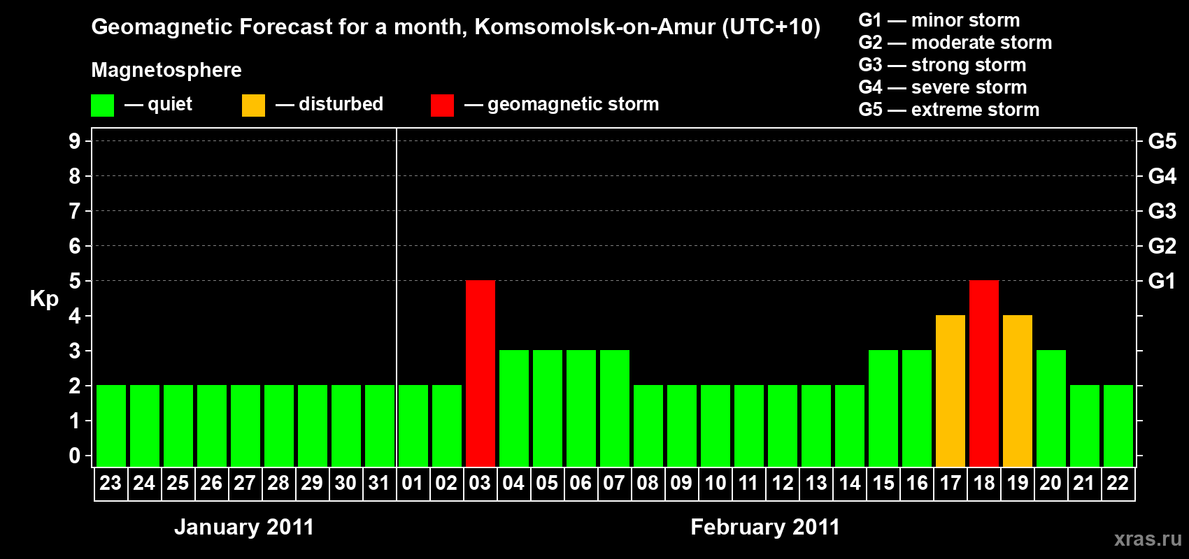 Forecast of the daily maximal value of geomagnetic index Kp for <b>1 month</b> (31 days) <b>from Jan 23, 2011 to Feb 22, 2011</b>
