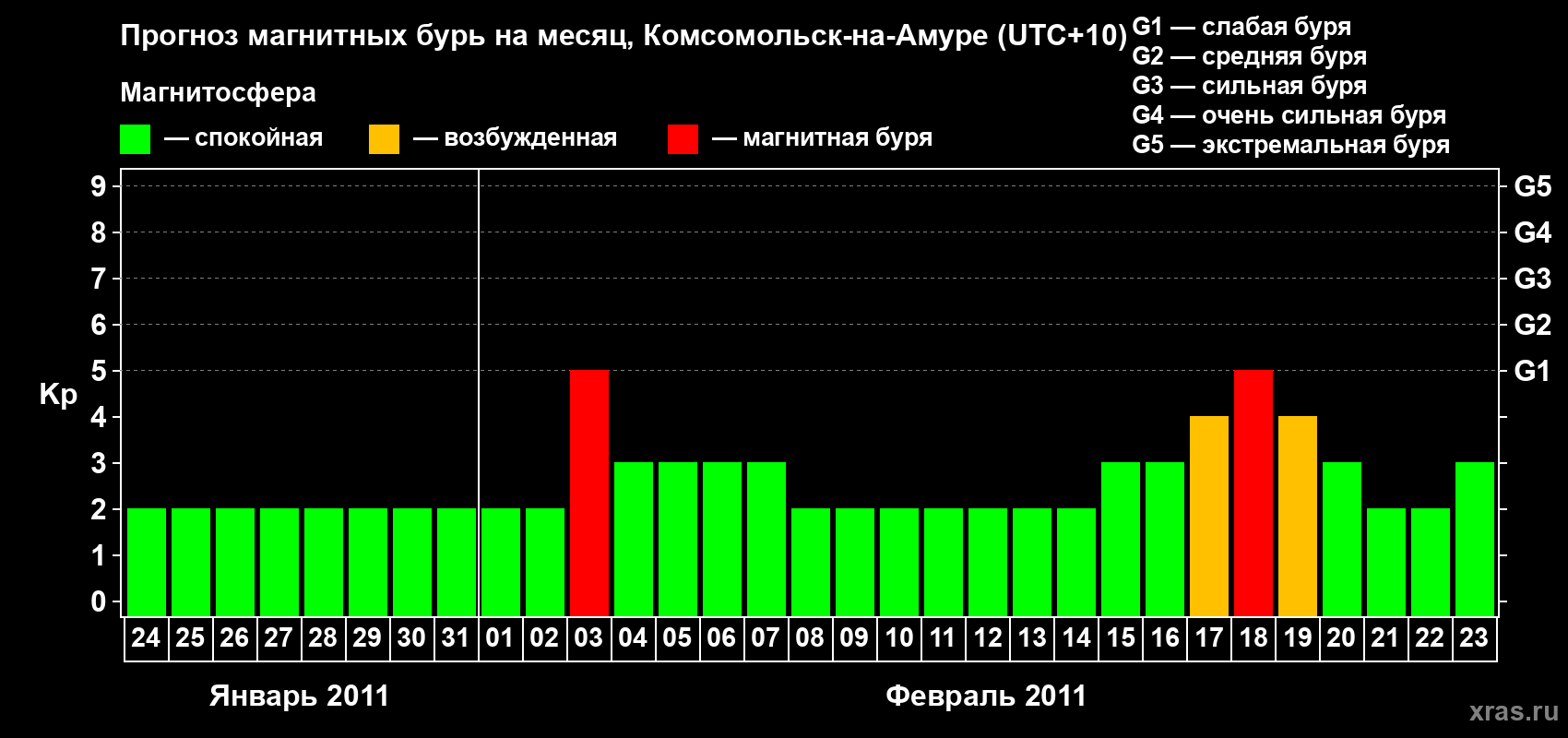 Прогноз максимального суточного геомагнитного индекса Kp на <b>1 месяц</b> (31 день) <b>с 24 января по 23 февраля 2011 г</b>
