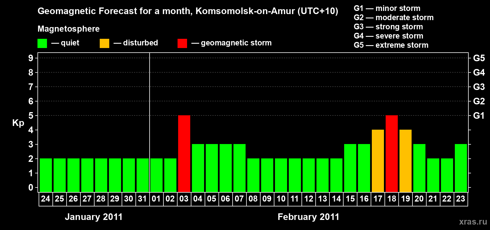 Forecast of the daily maximal value of geomagnetic index Kp for <b>1 month</b> (31 days) <b>from Jan 24, 2011 to Feb 23, 2011</b>