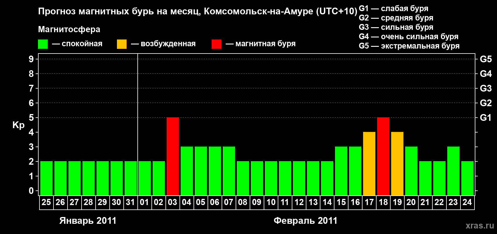 Прогноз максимального суточного геомагнитного индекса Kp на <b>1 месяц</b> (31 день) <b>с 25 января по 24 февраля 2011 г</b>