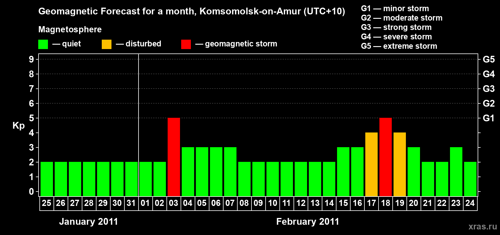 Forecast of the daily maximal value of geomagnetic index Kp for <b>1 month</b> (31 days) <b>from Jan 25, 2011 to Feb 24, 2011</b>