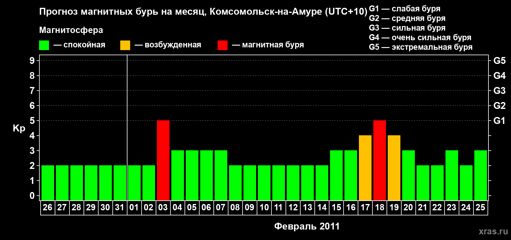 Прогноз максимального суточного геомагнитного индекса Kp на <b>1 месяц</b> (31 день) <b>с 26 января по 25 февраля 2011 г</b>