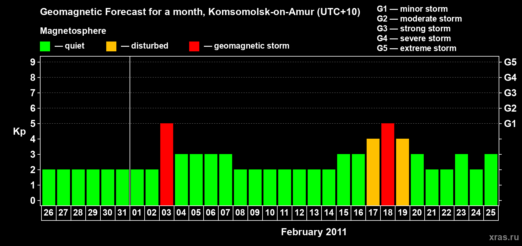 Forecast of the daily maximal value of geomagnetic index Kp for <b>1 month</b> (31 days) <b>from Jan 26, 2011 to Feb 25, 2011</b>