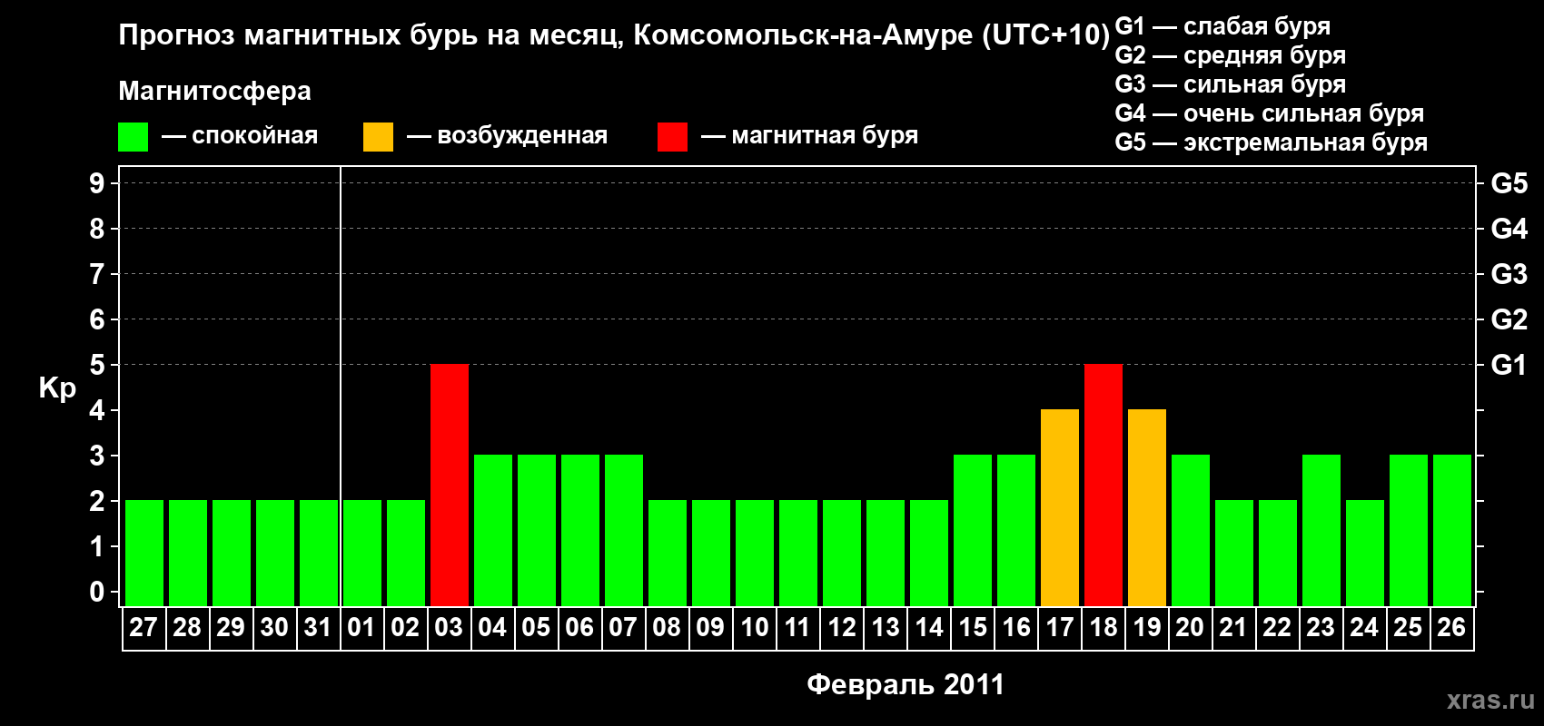 Прогноз максимального суточного геомагнитного индекса Kp на <b>1 месяц</b> (31 день) <b>с 27 января по 26 февраля 2011 г</b>