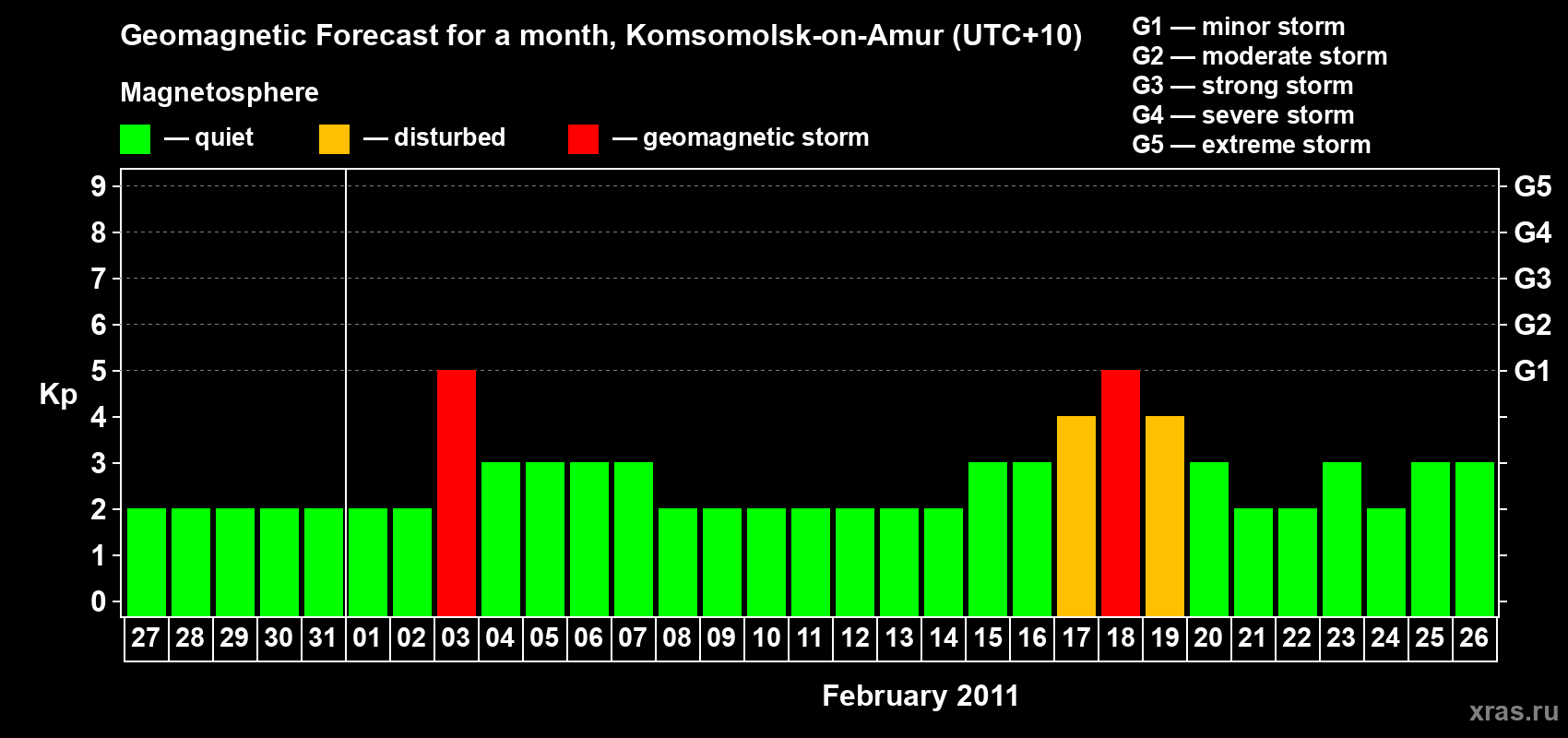 Forecast of the daily maximal value of geomagnetic index Kp for <b>1 month</b> (31 days) <b>from Jan 27, 2011 to Feb 26, 2011</b>
