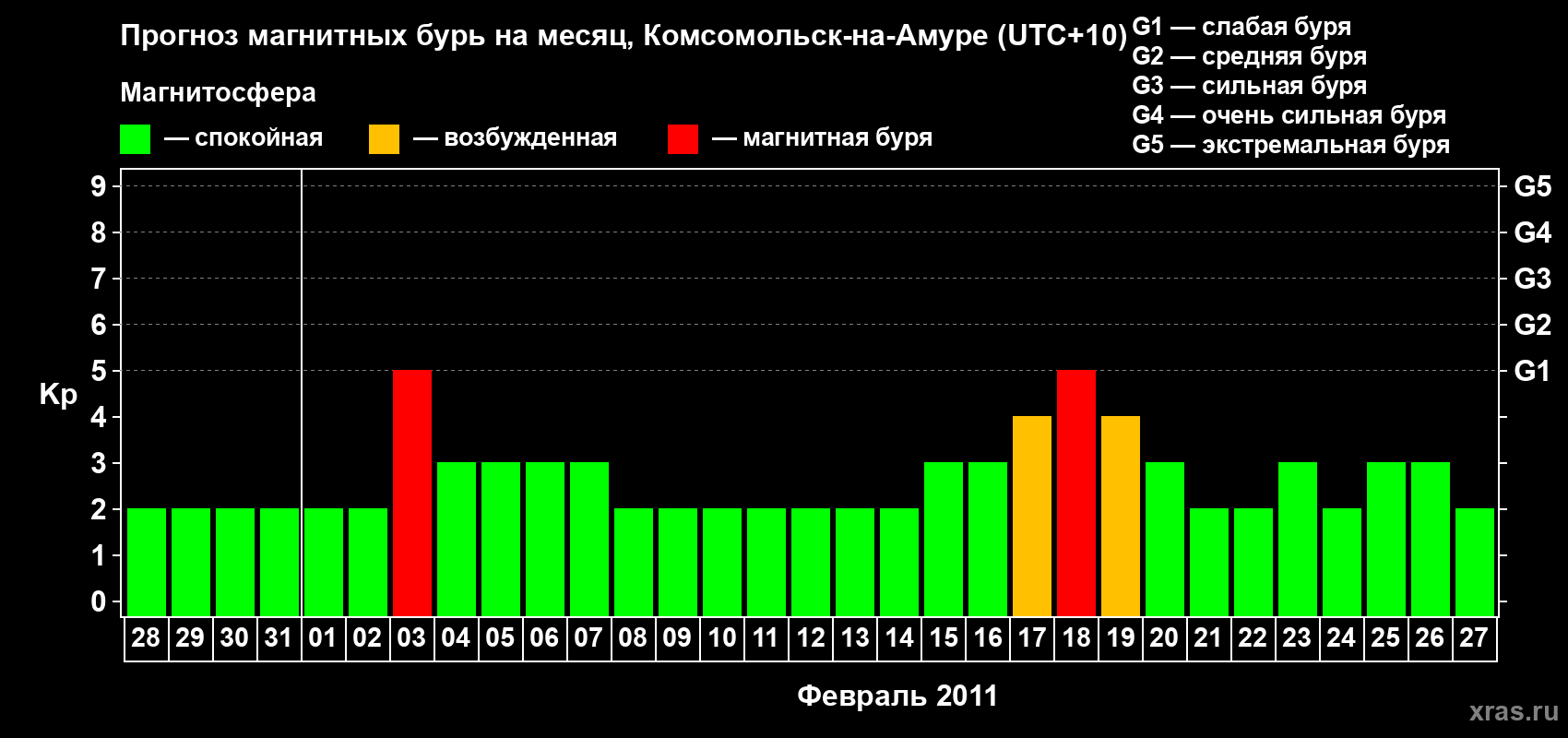 Прогноз максимального суточного геомагнитного индекса Kp на <b>1 месяц</b> (31 день) <b>с 28 января по 27 февраля 2011 г</b>