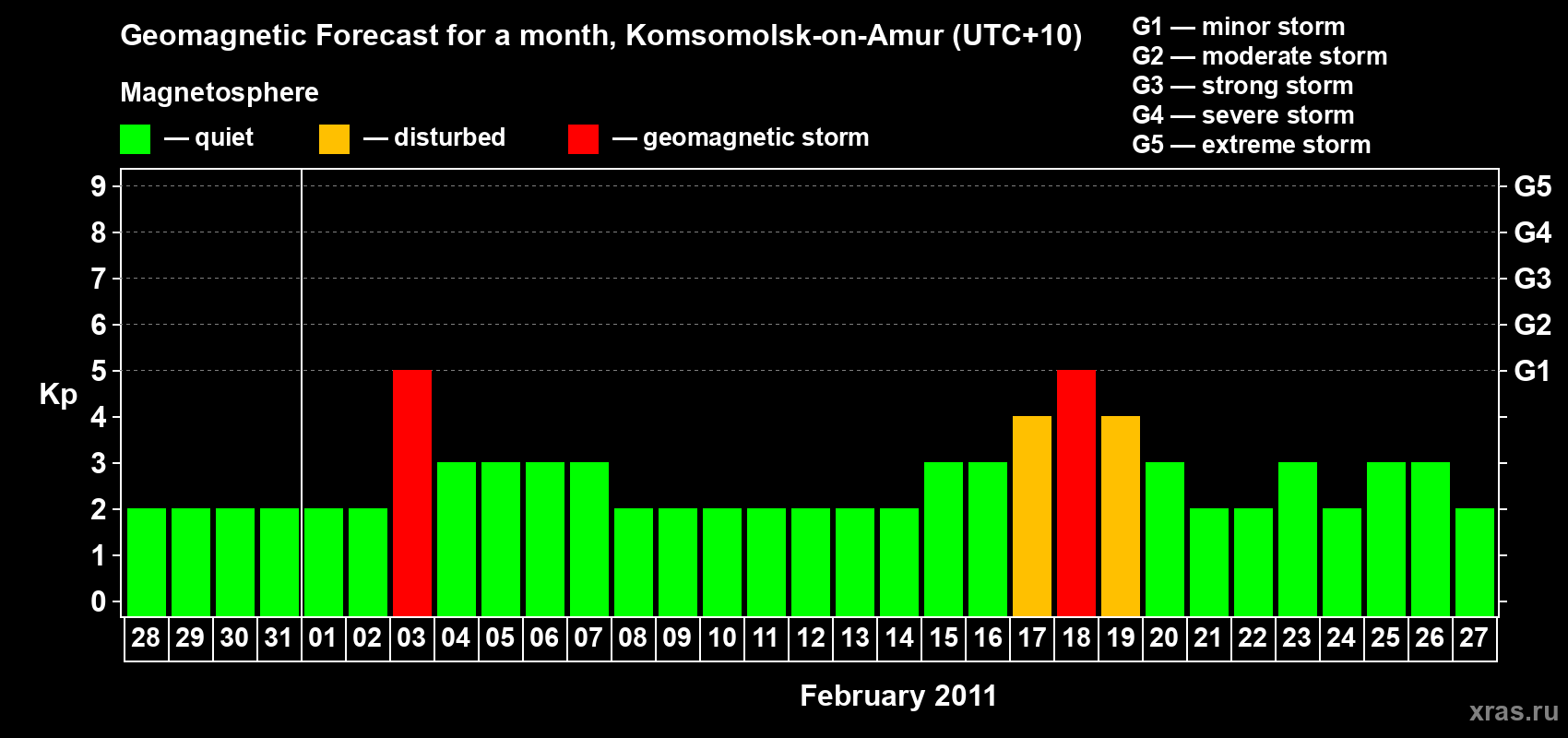 Forecast of the daily maximal value of geomagnetic index Kp for <b>1 month</b> (31 days) <b>from Jan 28, 2011 to Feb 27, 2011</b>