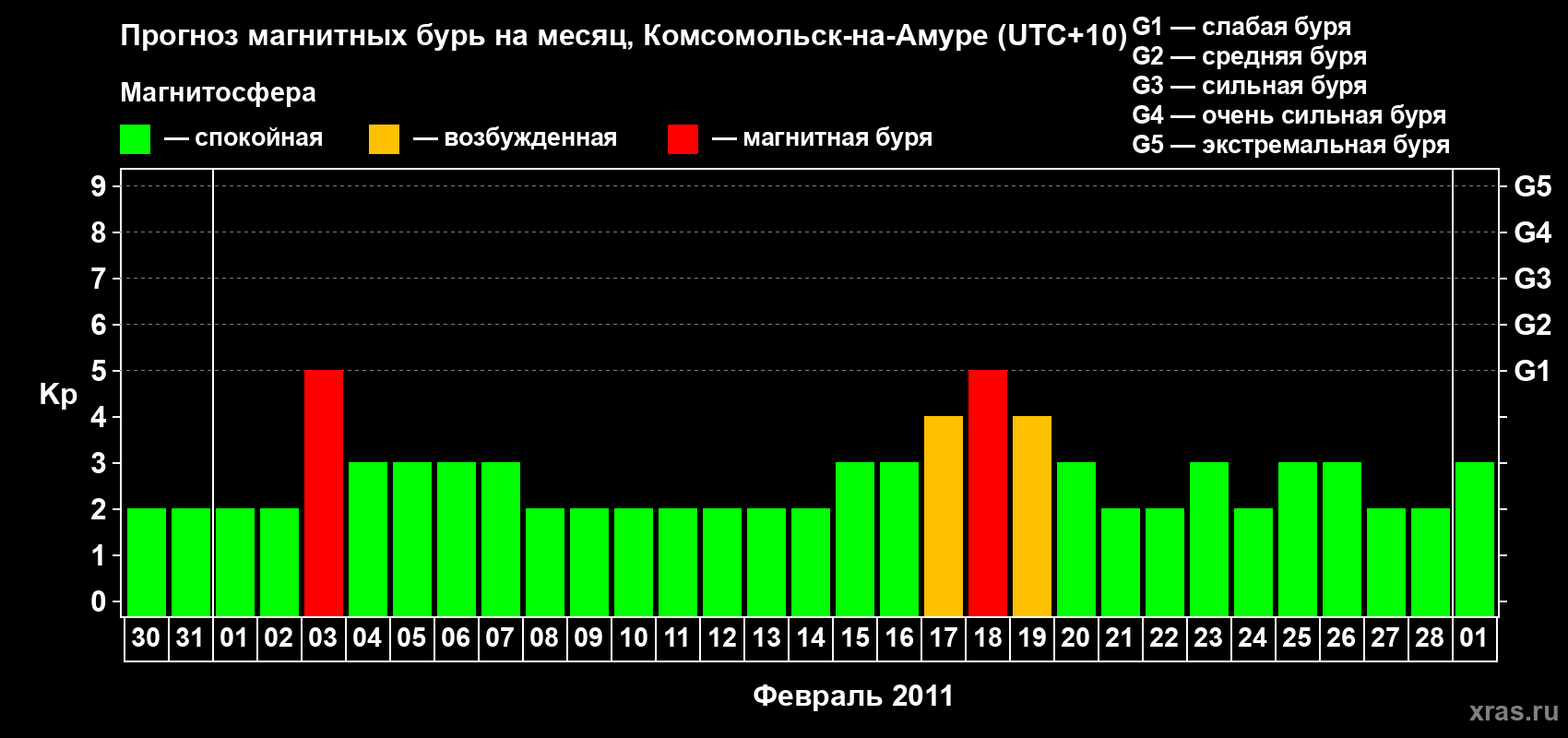 Прогноз максимального суточного геомагнитного индекса Kp на <b>1 месяц</b> (31 день) <b>с 30 января по 01 марта 2011 г</b>