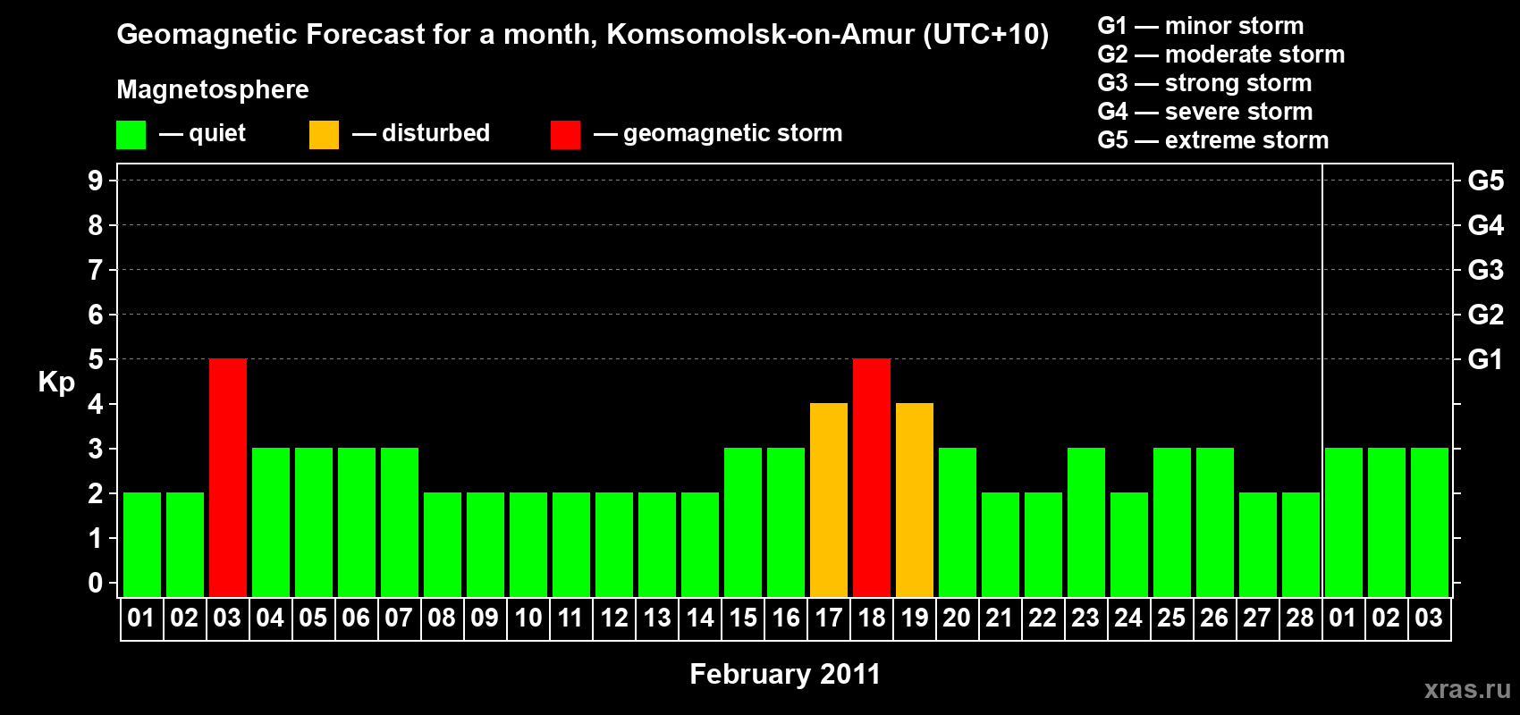 Forecast of the daily maximal value of geomagnetic index Kp for <b>1 month</b> (31 days) <b>from Feb 01, 2011 to Mar 03, 2011</b>