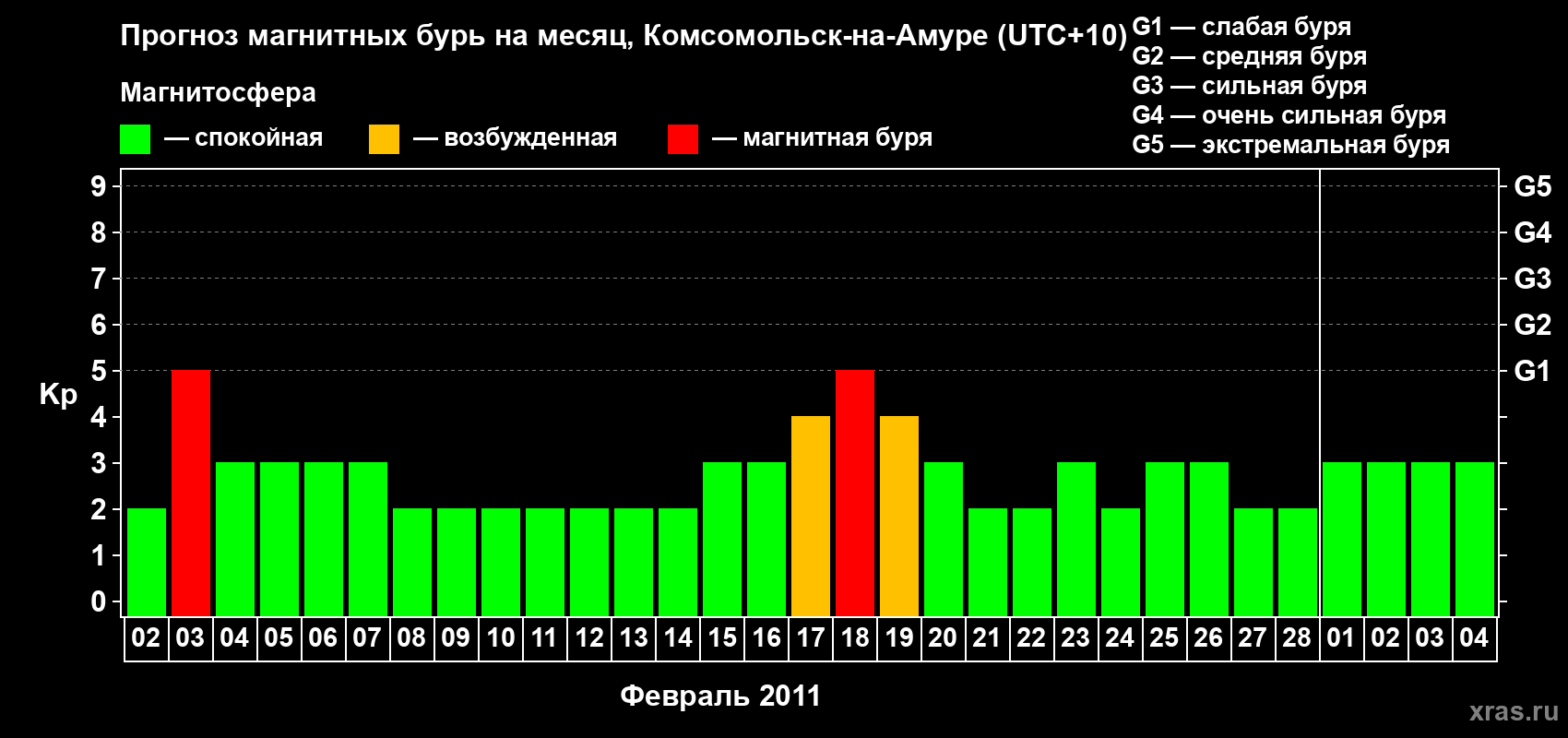 Прогноз максимального суточного геомагнитного индекса Kp на <b>1 месяц</b> (31 день) <b>с 02 февраля по 04 марта 2011 г</b>