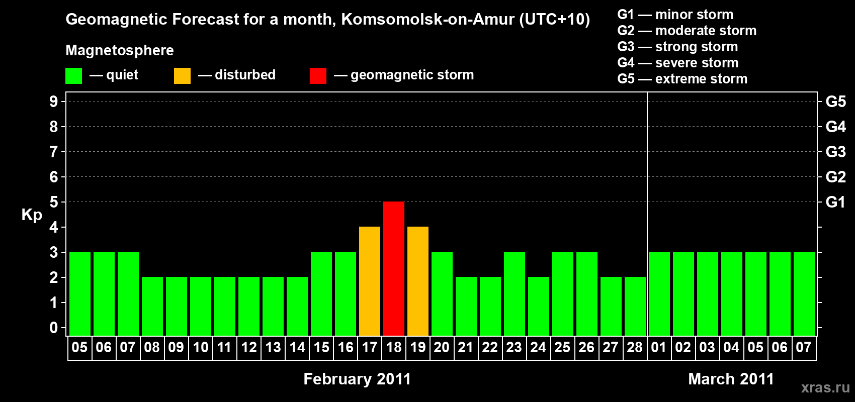 Forecast of the daily maximal value of geomagnetic index Kp for <b>1 month</b> (31 days) <b>from Feb 05, 2011 to Mar 07, 2011</b>