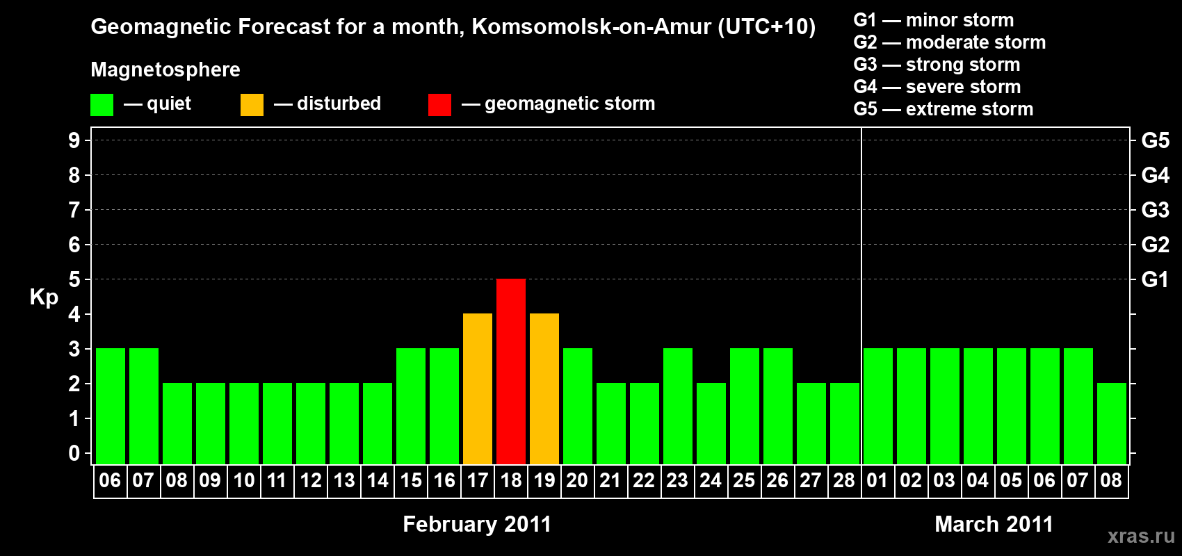 Forecast of the daily maximal value of geomagnetic index Kp for <b>1 month</b> (31 days) <b>from Feb 06, 2011 to Mar 08, 2011</b>