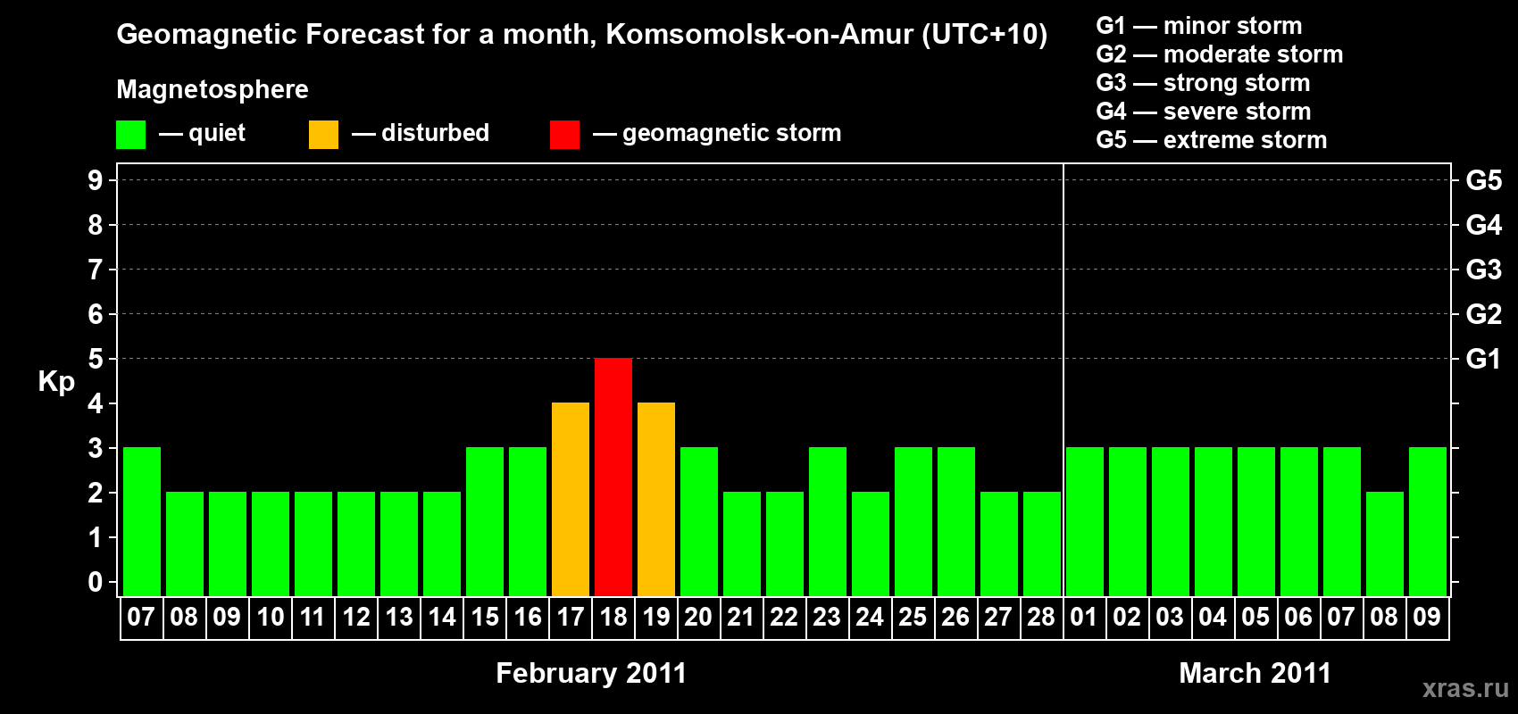 Forecast of the daily maximal value of geomagnetic index Kp for <b>1 month</b> (31 days) <b>from Feb 07, 2011 to Mar 09, 2011</b>