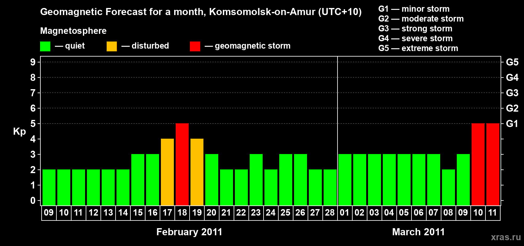 Forecast of the daily maximal value of geomagnetic index Kp for <b>1 month</b> (31 days) <b>from Feb 09, 2011 to Mar 11, 2011</b>